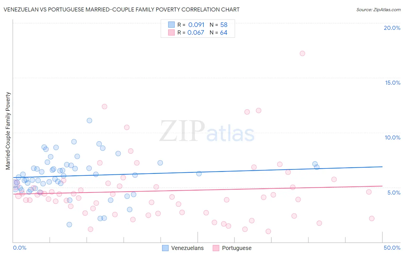 Venezuelan vs Portuguese Married-Couple Family Poverty