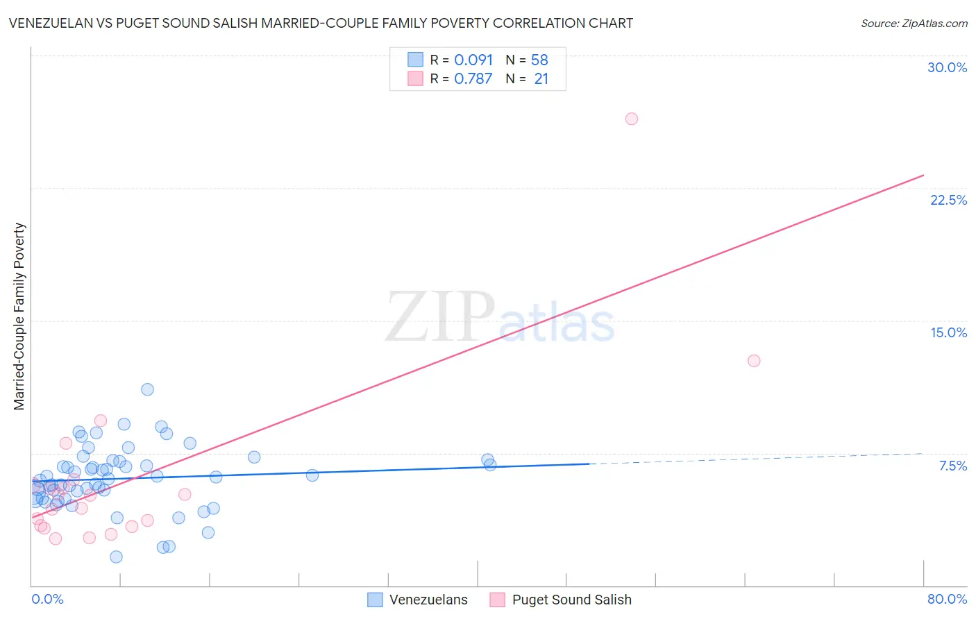 Venezuelan vs Puget Sound Salish Married-Couple Family Poverty