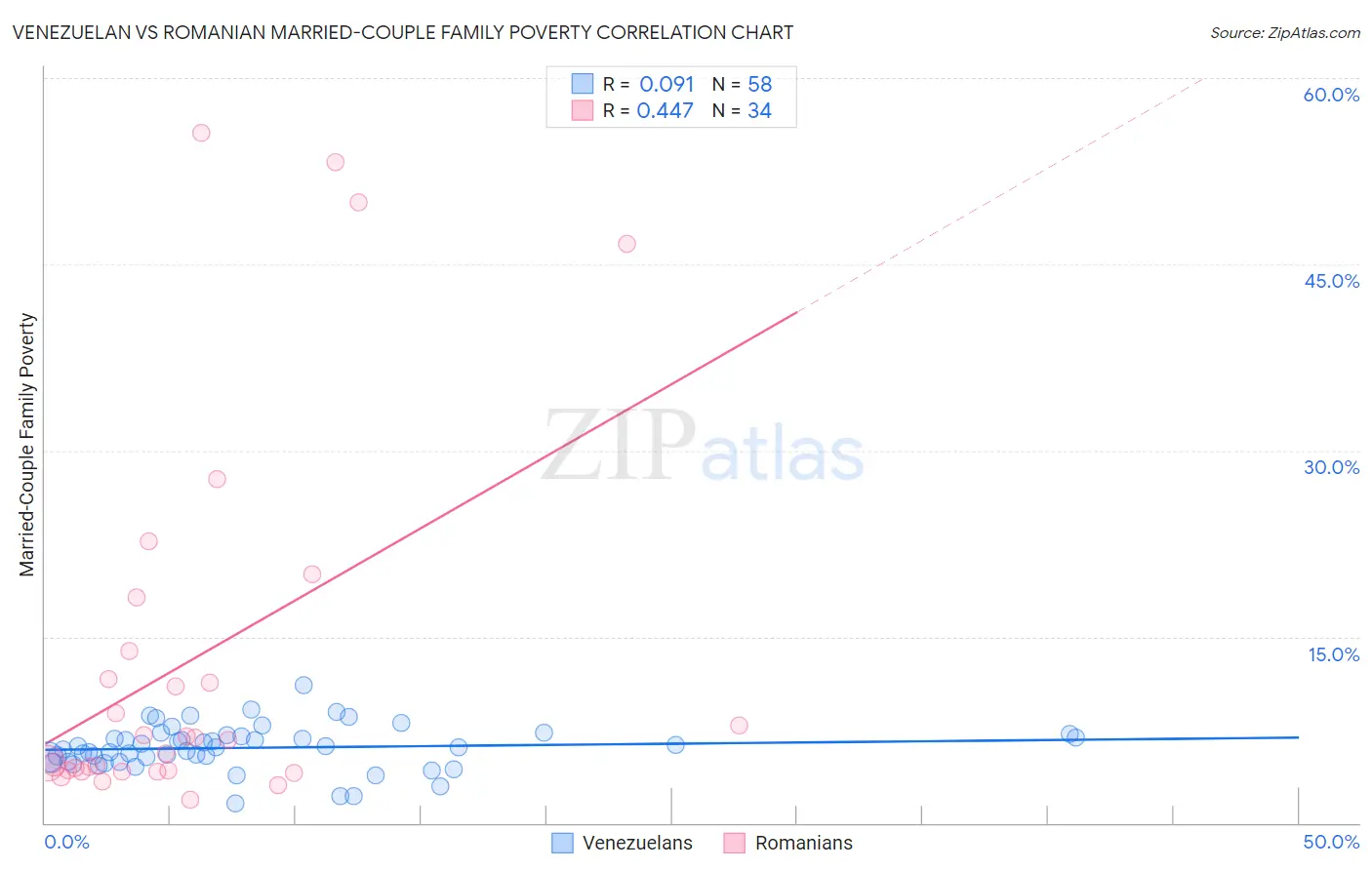Venezuelan vs Romanian Married-Couple Family Poverty