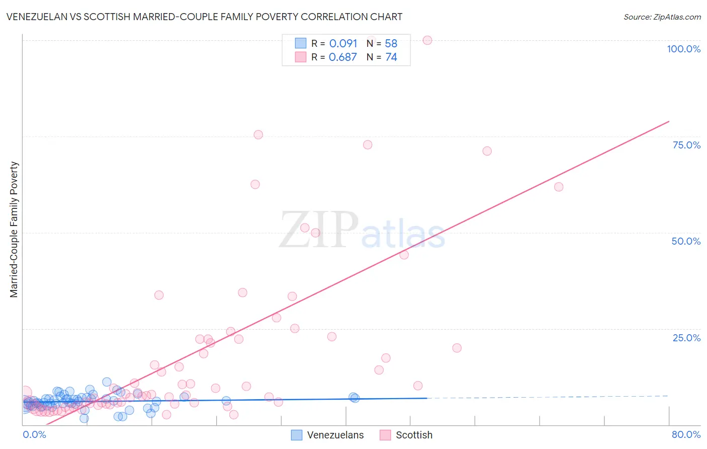 Venezuelan vs Scottish Married-Couple Family Poverty