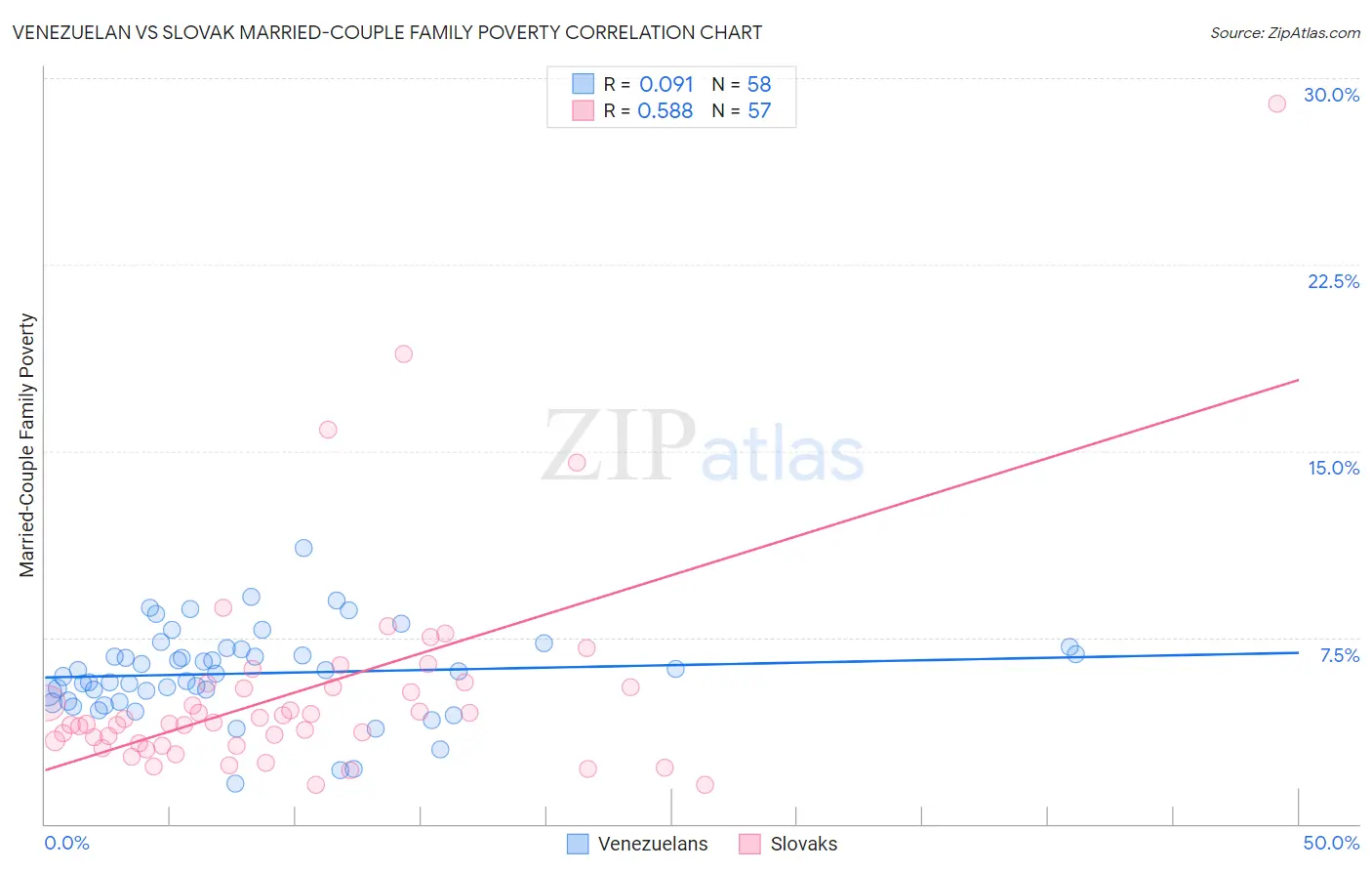 Venezuelan vs Slovak Married-Couple Family Poverty