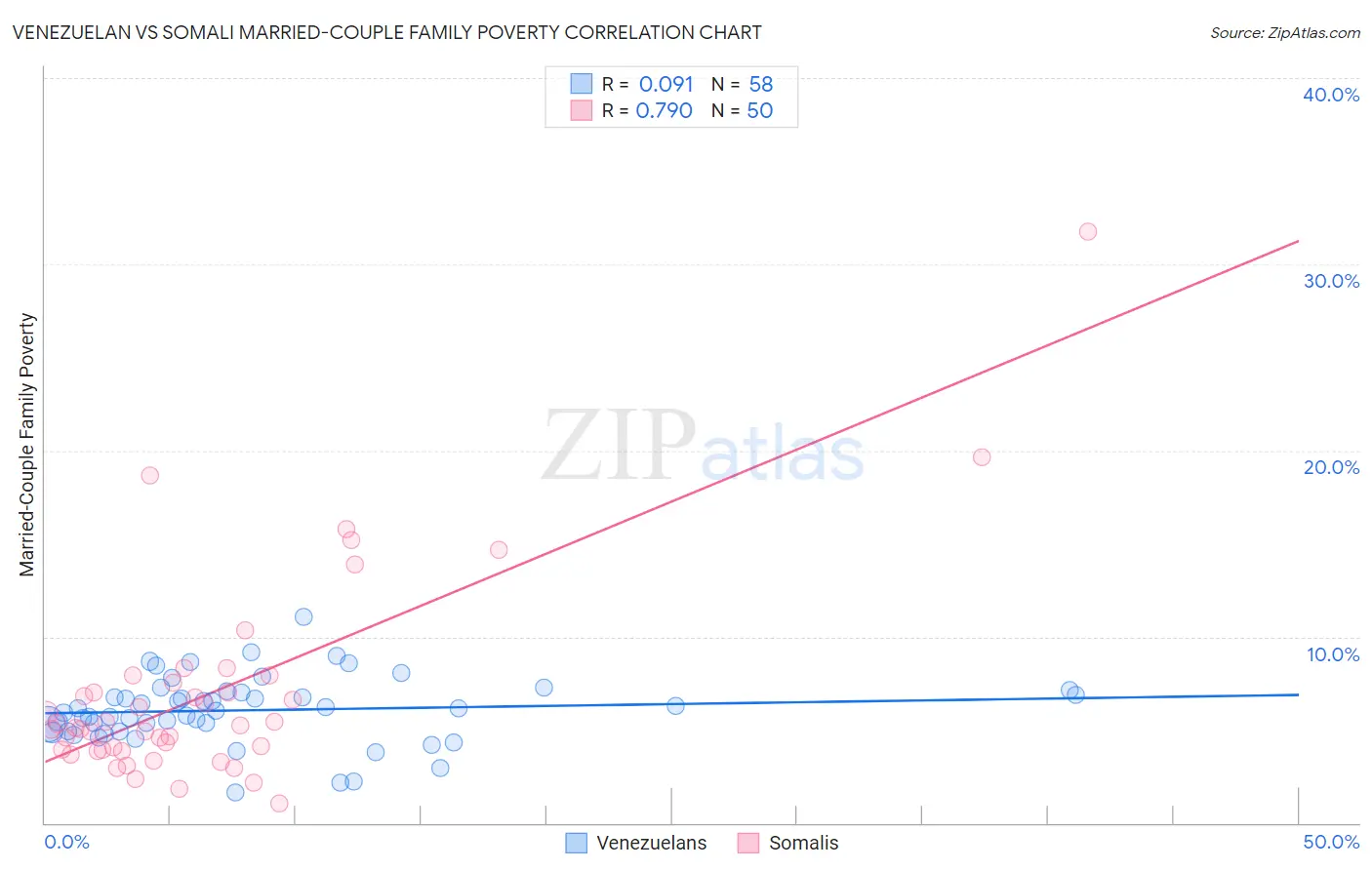 Venezuelan vs Somali Married-Couple Family Poverty
