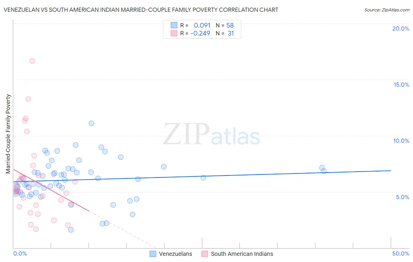 Venezuelan vs South American Indian Married-Couple Family Poverty