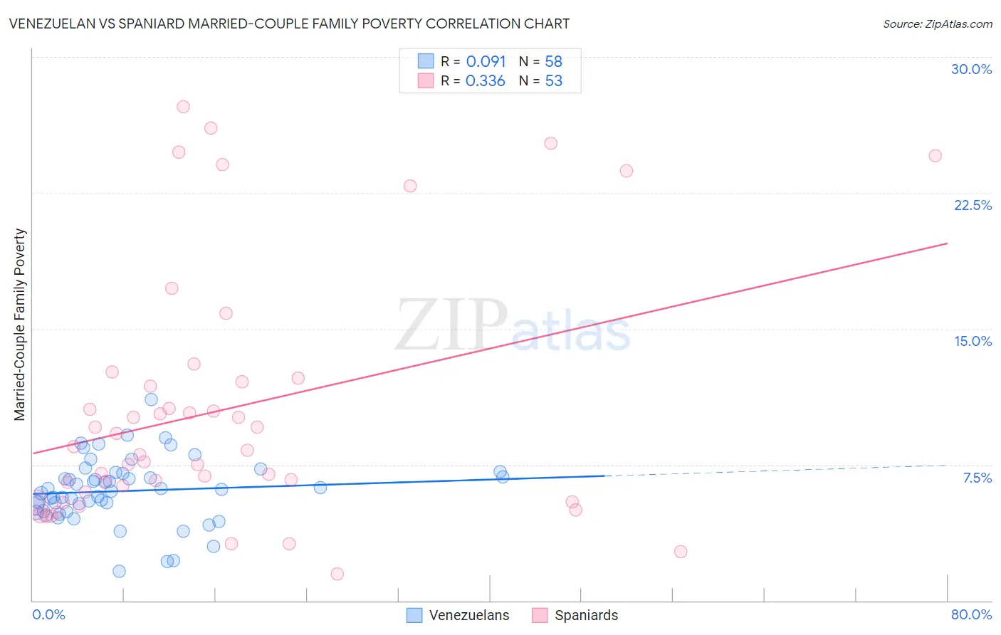 Venezuelan vs Spaniard Married-Couple Family Poverty