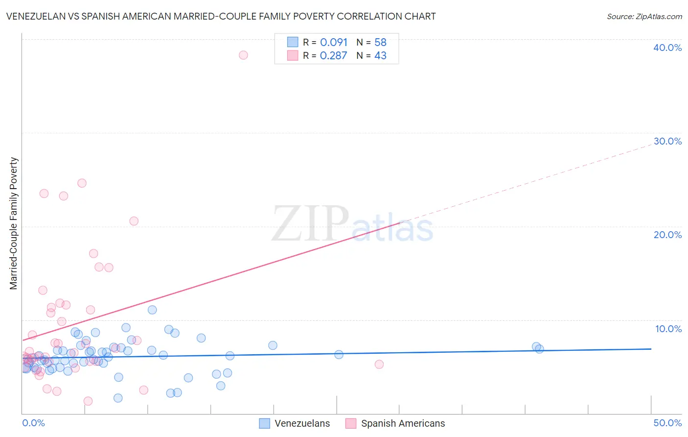 Venezuelan vs Spanish American Married-Couple Family Poverty