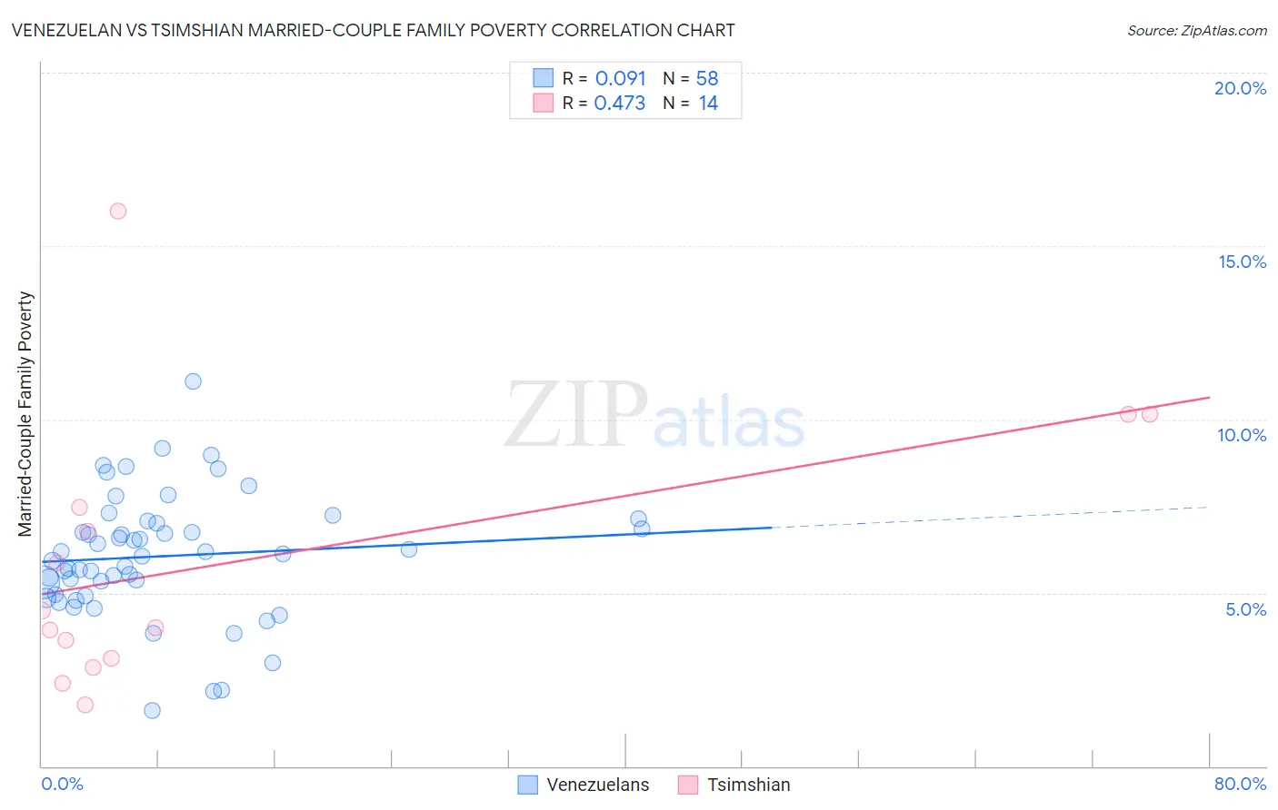 Venezuelan vs Tsimshian Married-Couple Family Poverty