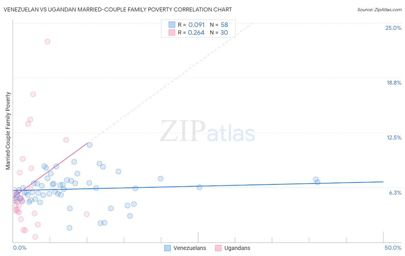 Venezuelan vs Ugandan Married-Couple Family Poverty