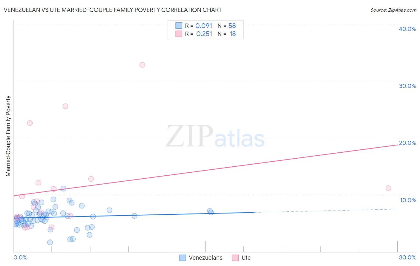 Venezuelan vs Ute Married-Couple Family Poverty