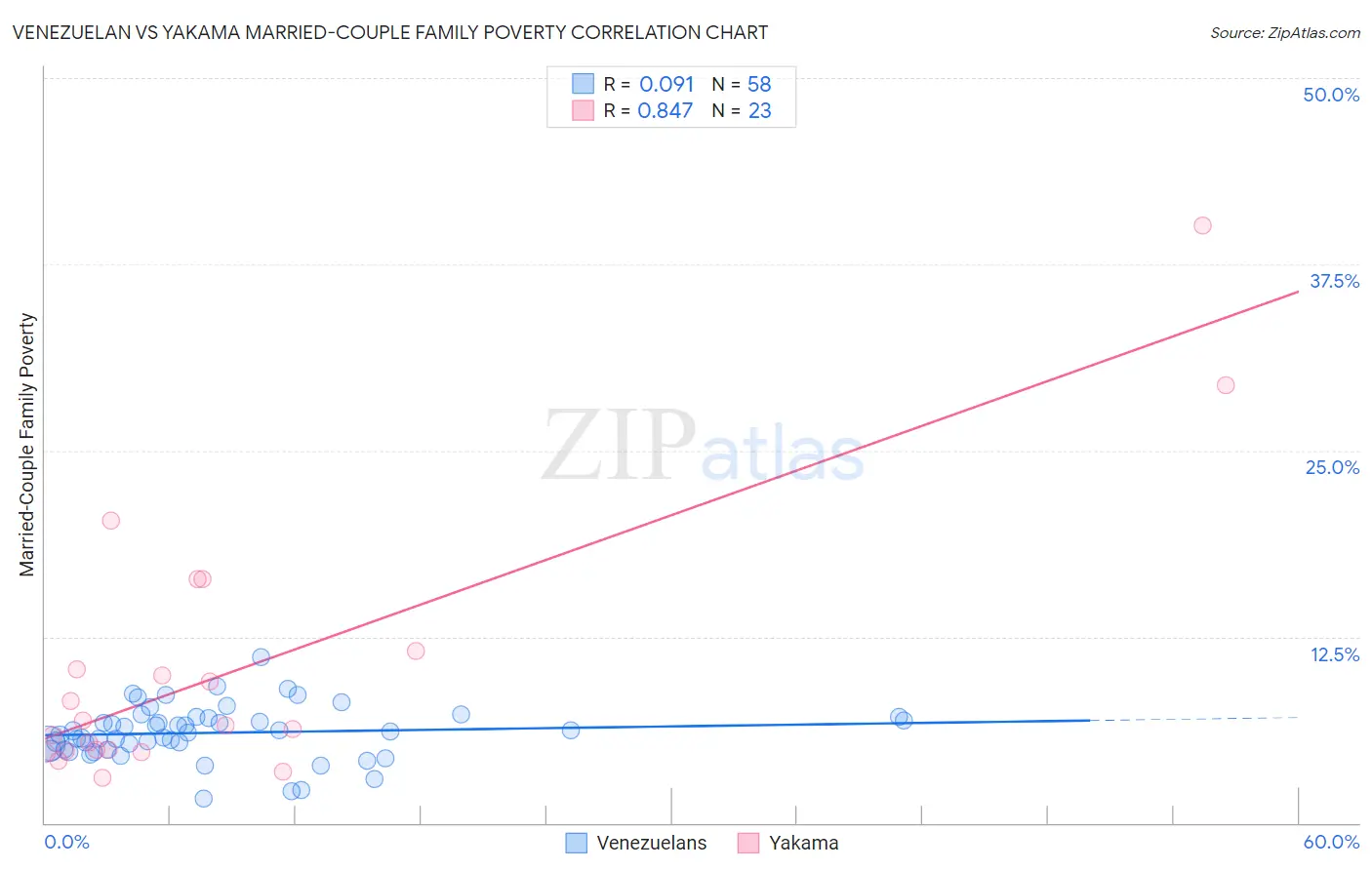 Venezuelan vs Yakama Married-Couple Family Poverty
