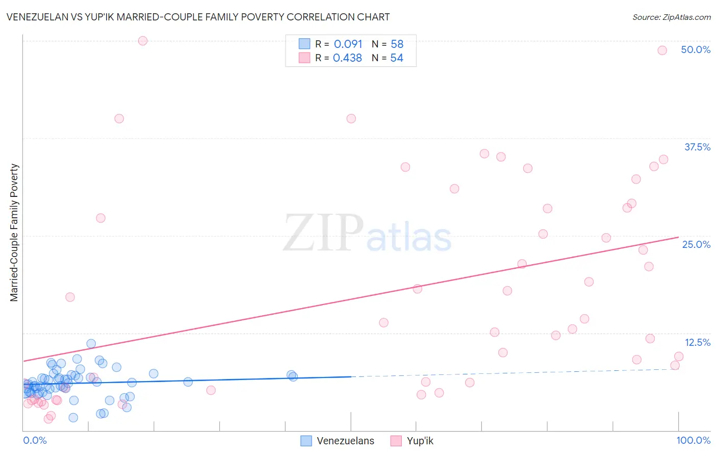 Venezuelan vs Yup'ik Married-Couple Family Poverty