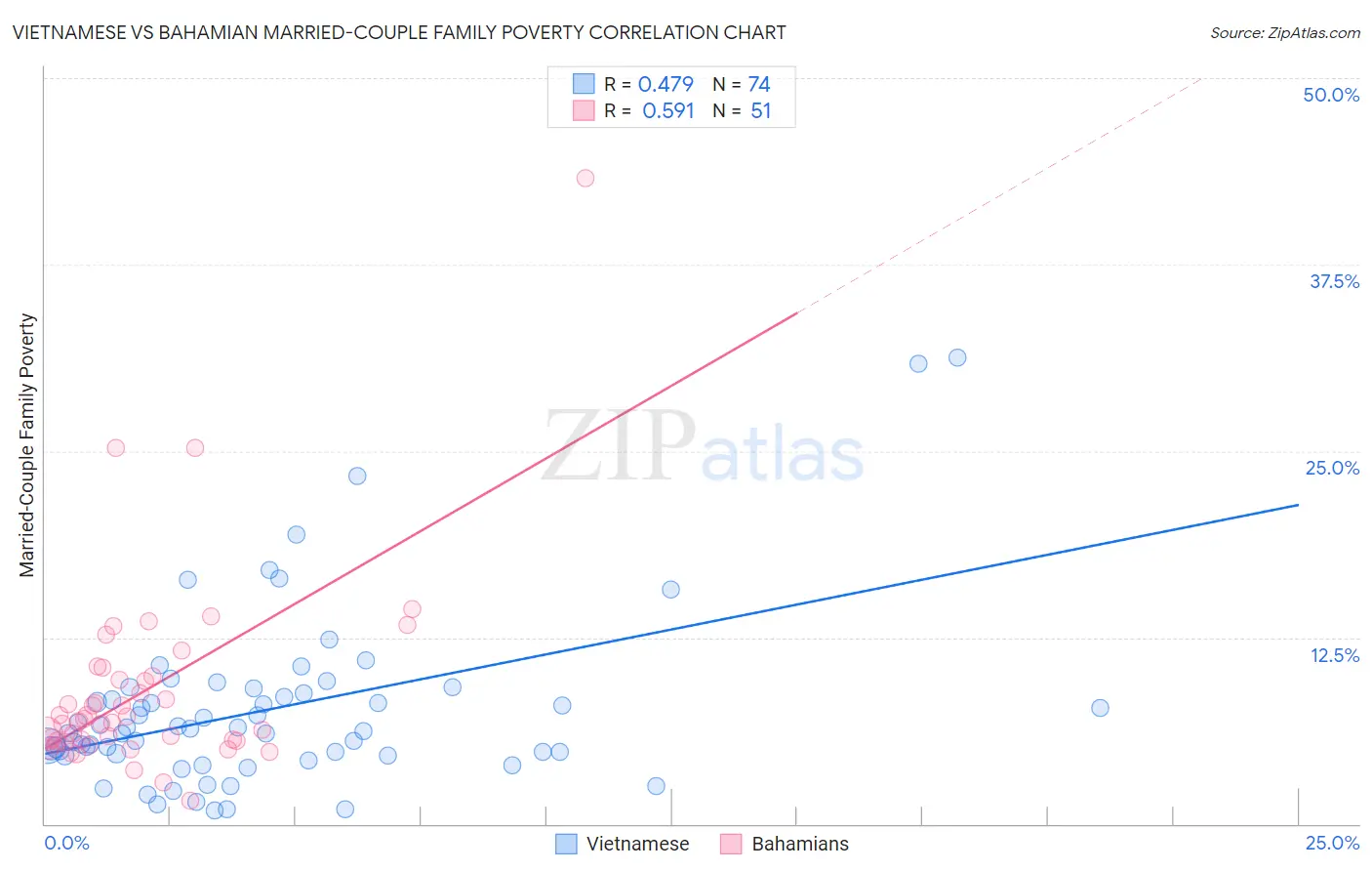 Vietnamese vs Bahamian Married-Couple Family Poverty