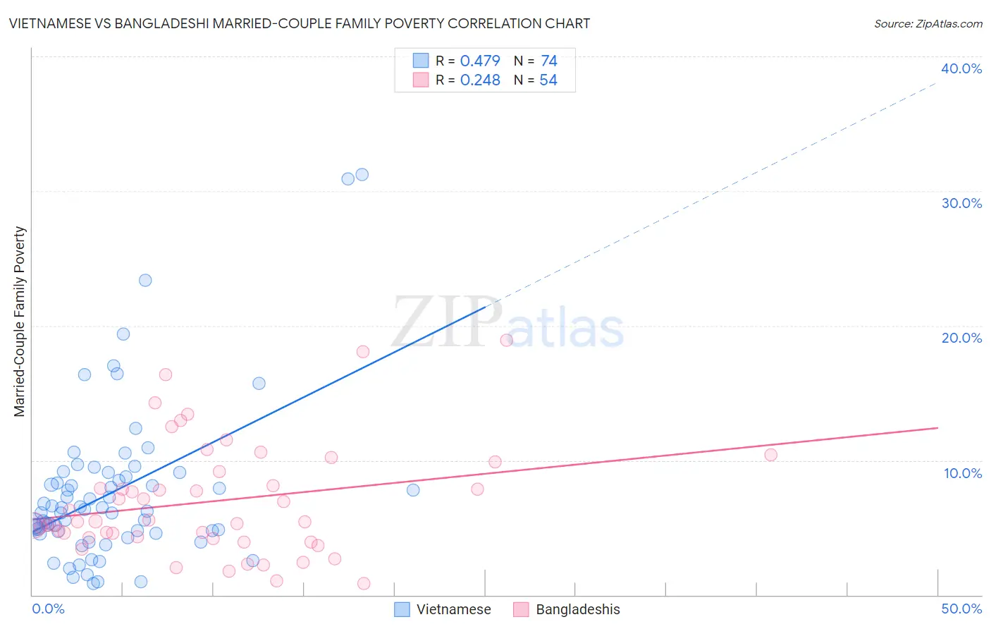 Vietnamese vs Bangladeshi Married-Couple Family Poverty