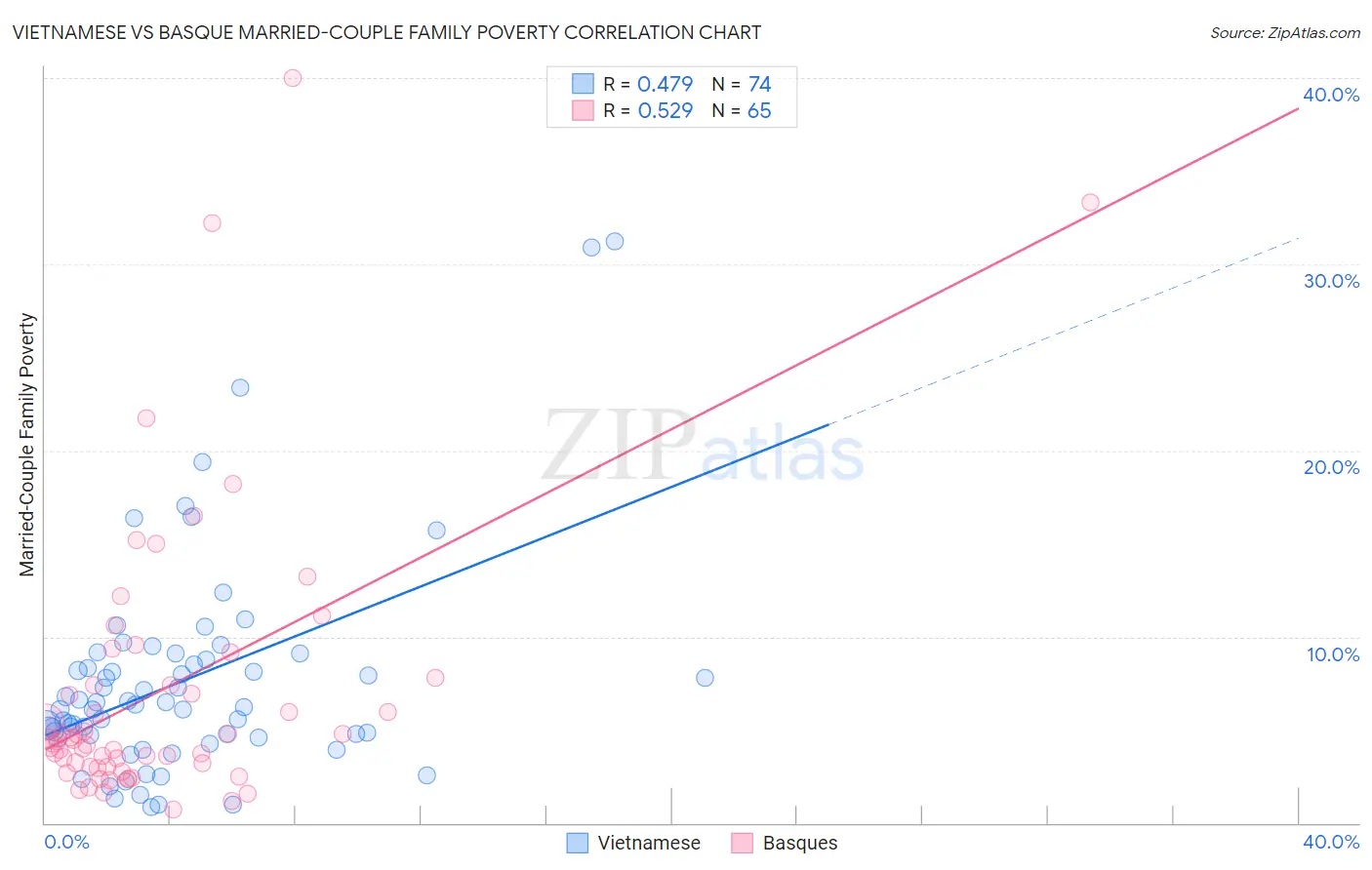 Vietnamese vs Basque Married-Couple Family Poverty