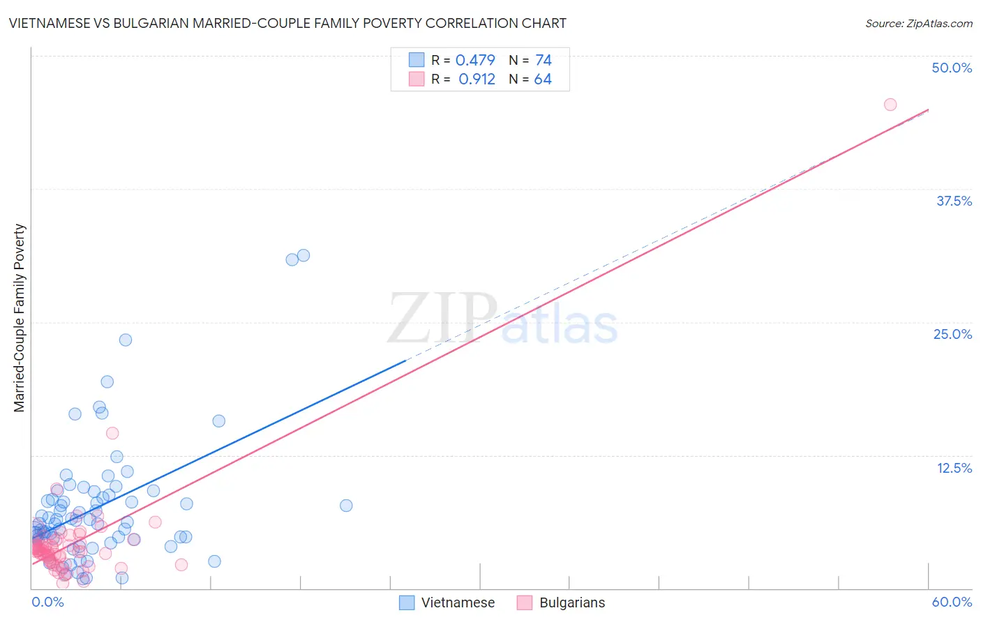 Vietnamese vs Bulgarian Married-Couple Family Poverty