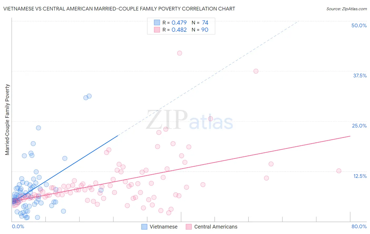 Vietnamese vs Central American Married-Couple Family Poverty