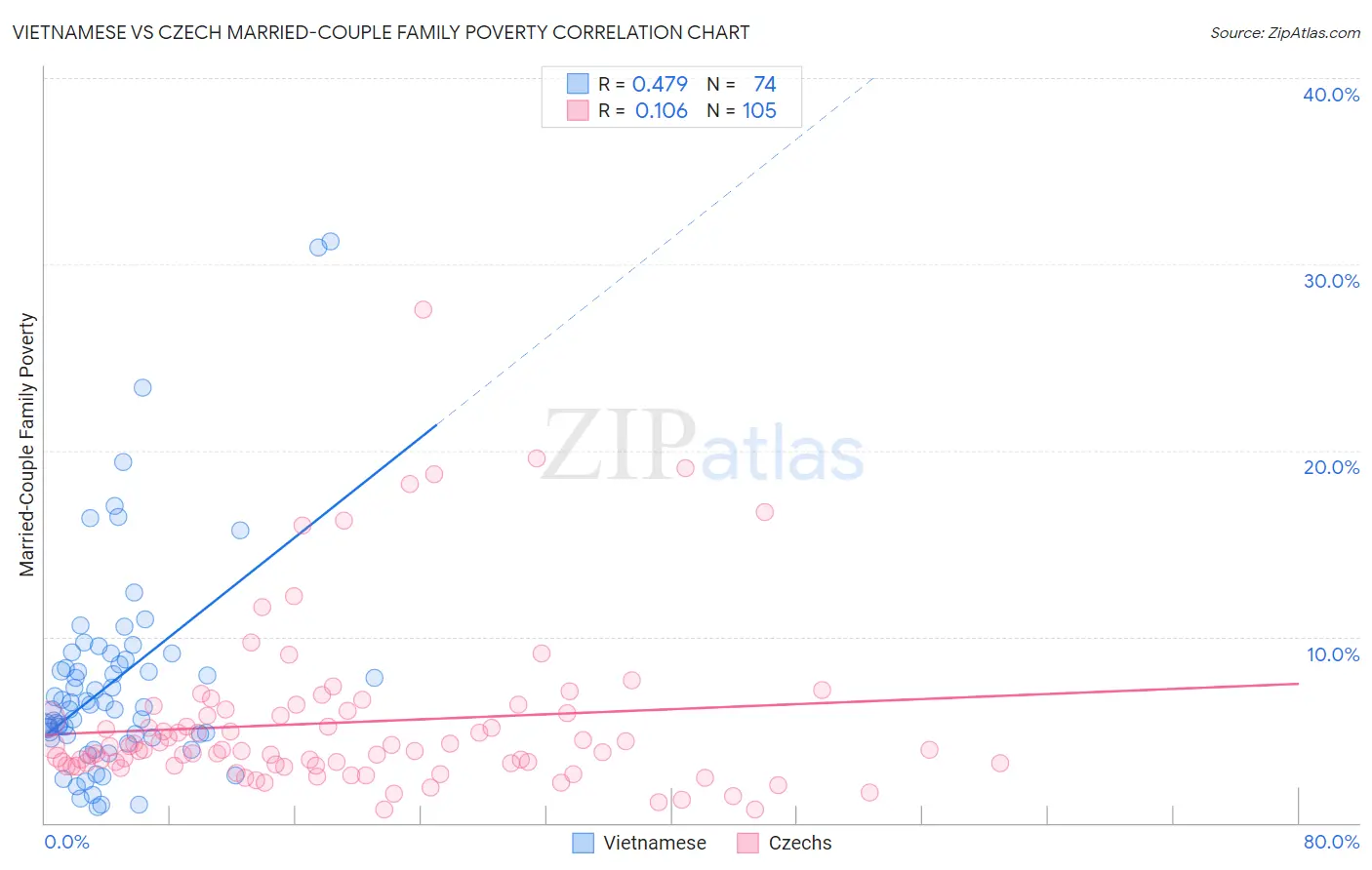 Vietnamese vs Czech Married-Couple Family Poverty