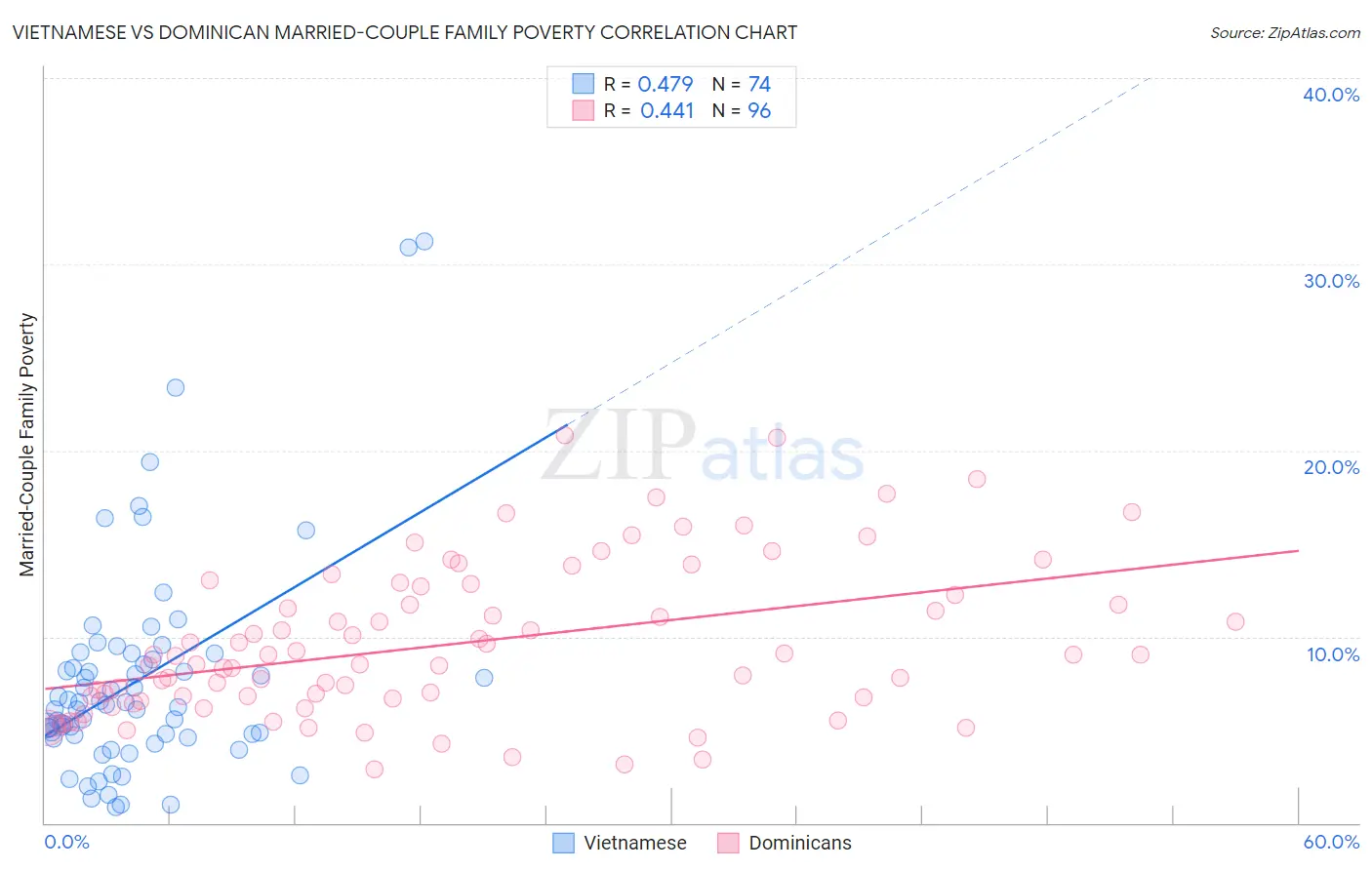 Vietnamese vs Dominican Married-Couple Family Poverty