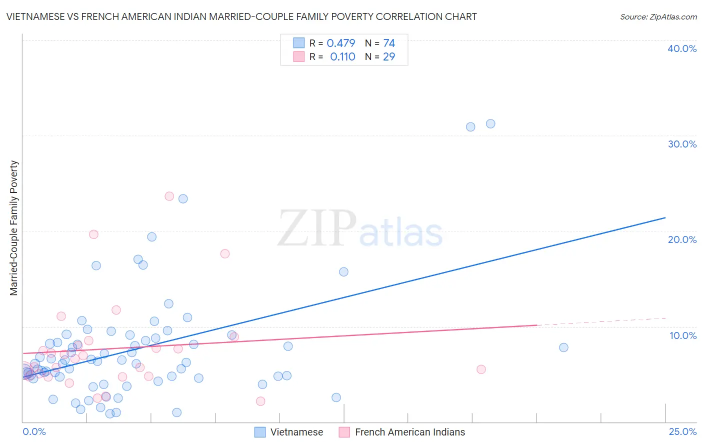 Vietnamese vs French American Indian Married-Couple Family Poverty