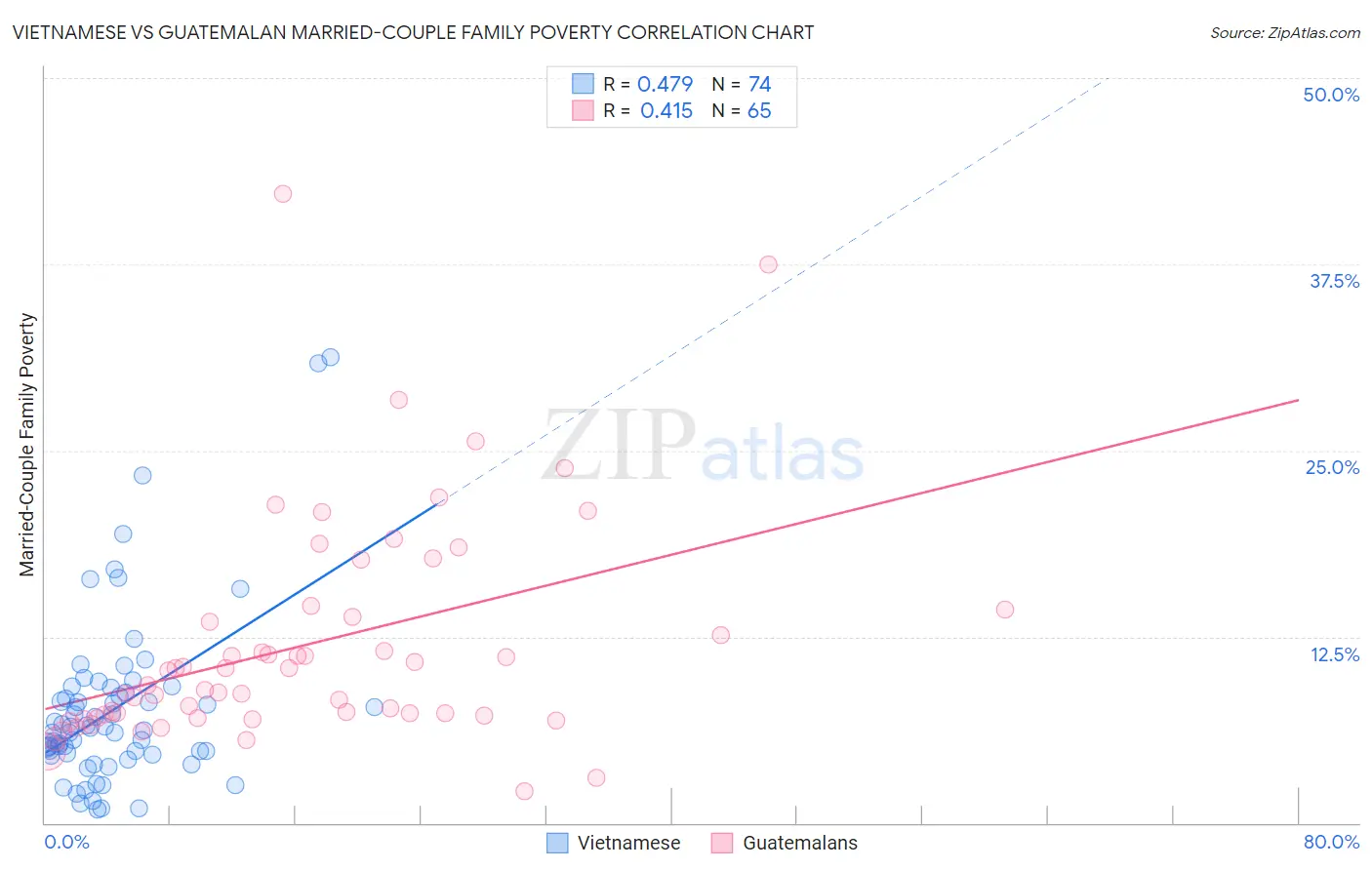 Vietnamese vs Guatemalan Married-Couple Family Poverty