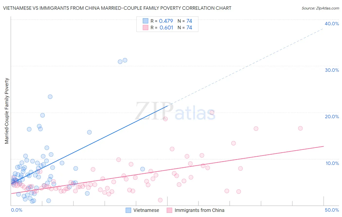 Vietnamese vs Immigrants from China Married-Couple Family Poverty