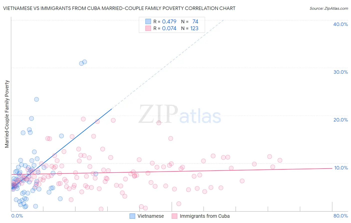 Vietnamese vs Immigrants from Cuba Married-Couple Family Poverty