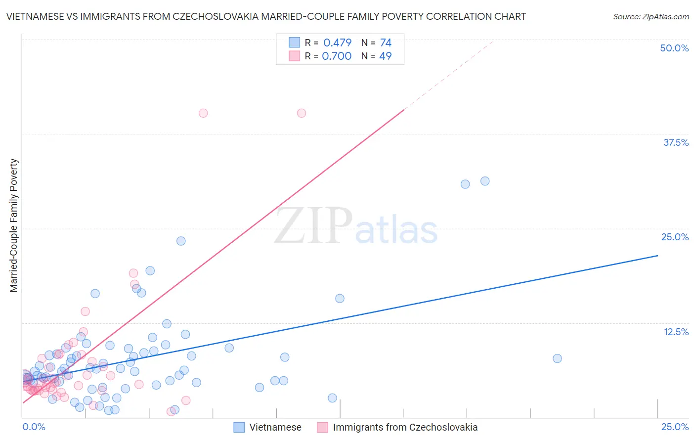 Vietnamese vs Immigrants from Czechoslovakia Married-Couple Family Poverty