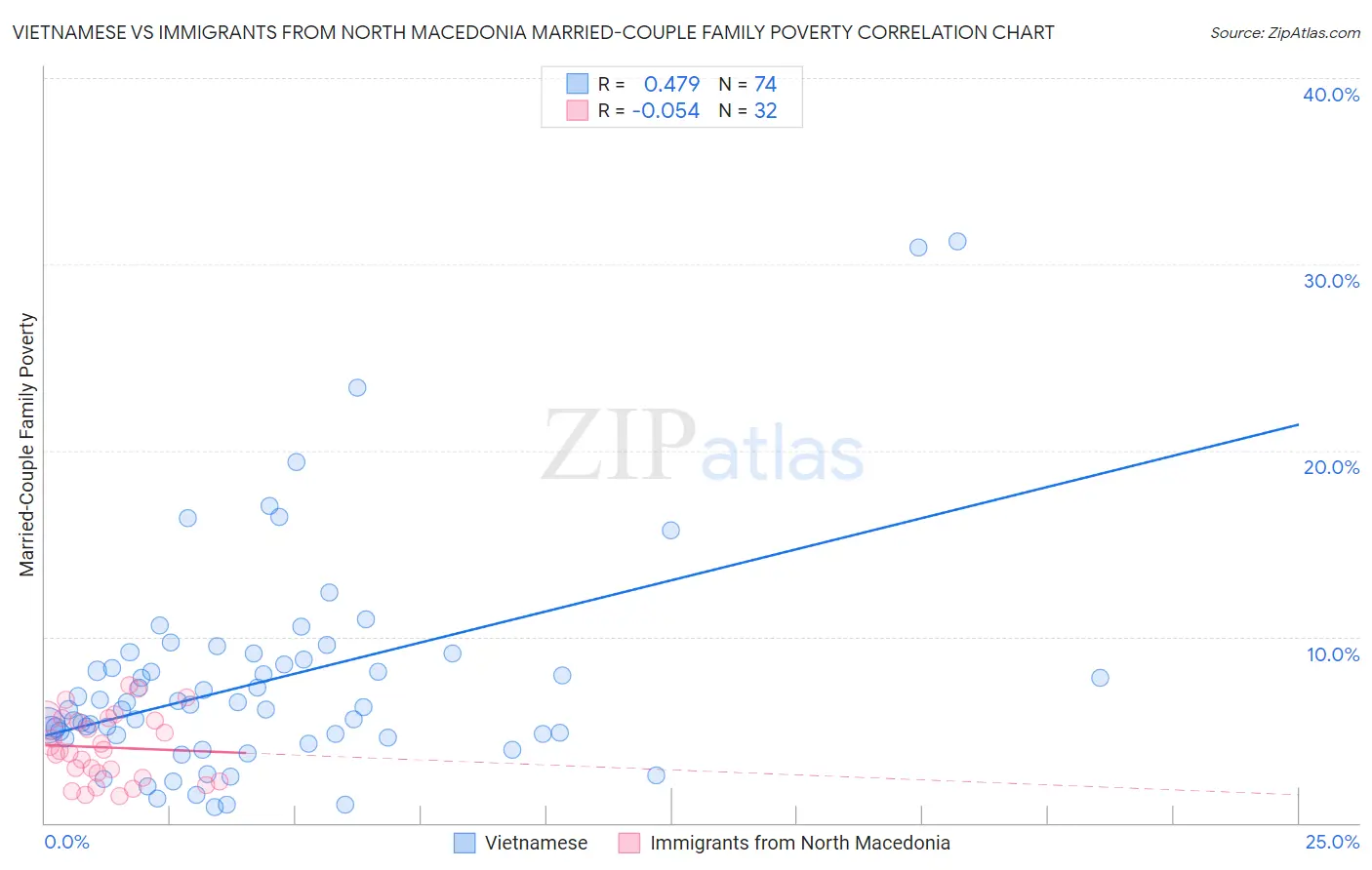 Vietnamese vs Immigrants from North Macedonia Married-Couple Family Poverty