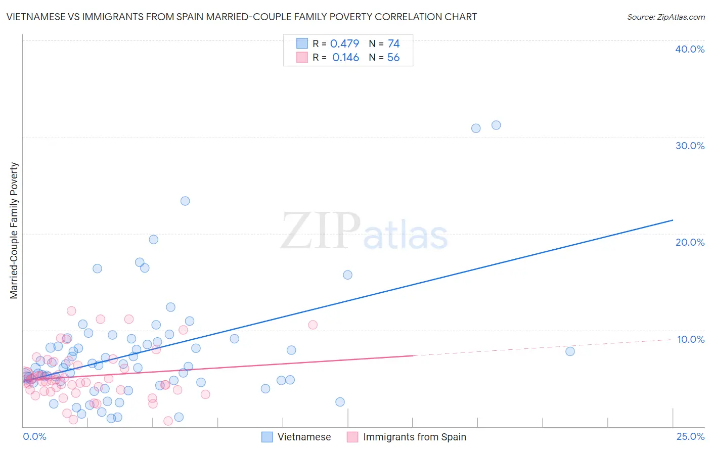 Vietnamese vs Immigrants from Spain Married-Couple Family Poverty