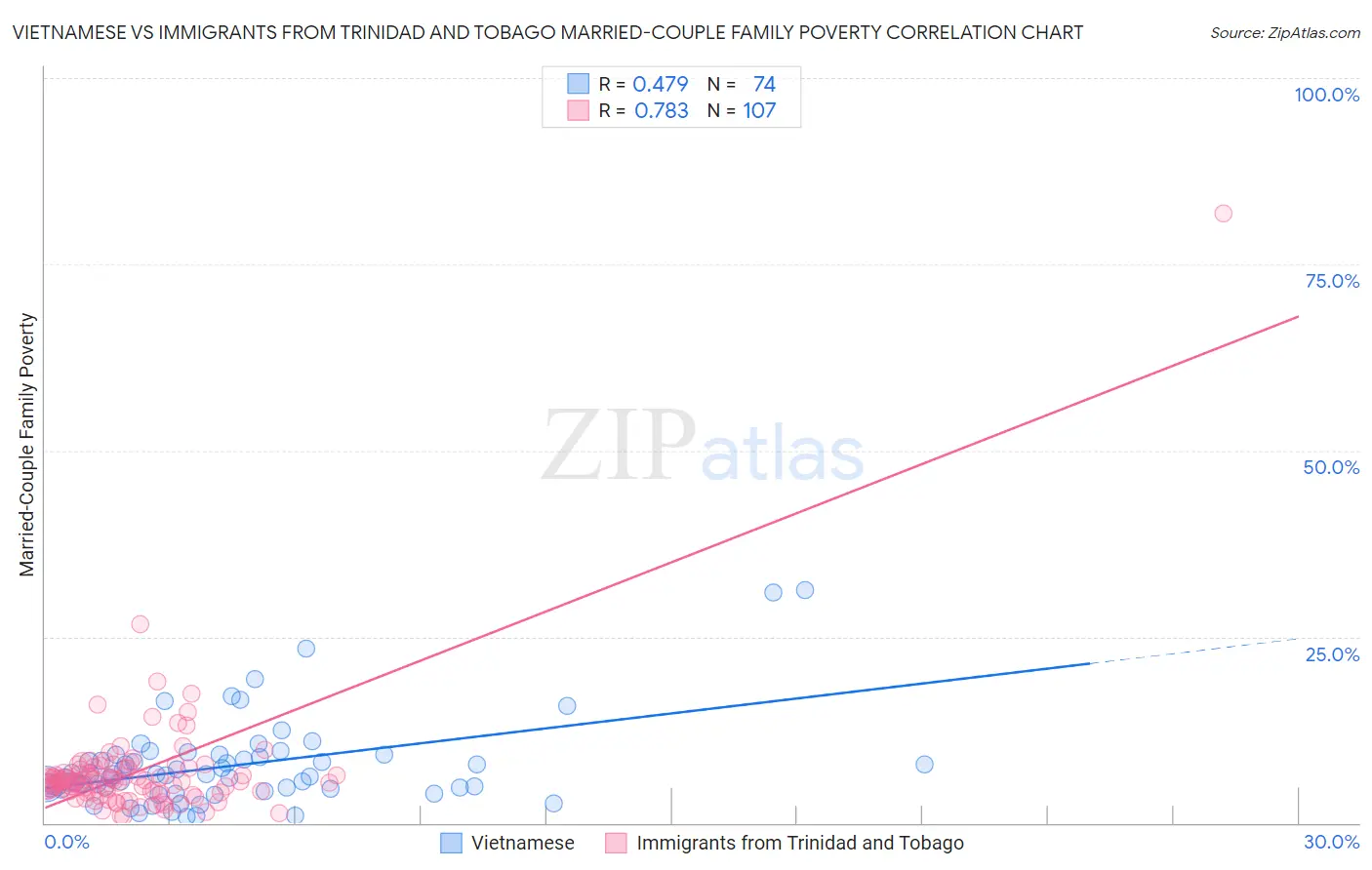 Vietnamese vs Immigrants from Trinidad and Tobago Married-Couple Family Poverty