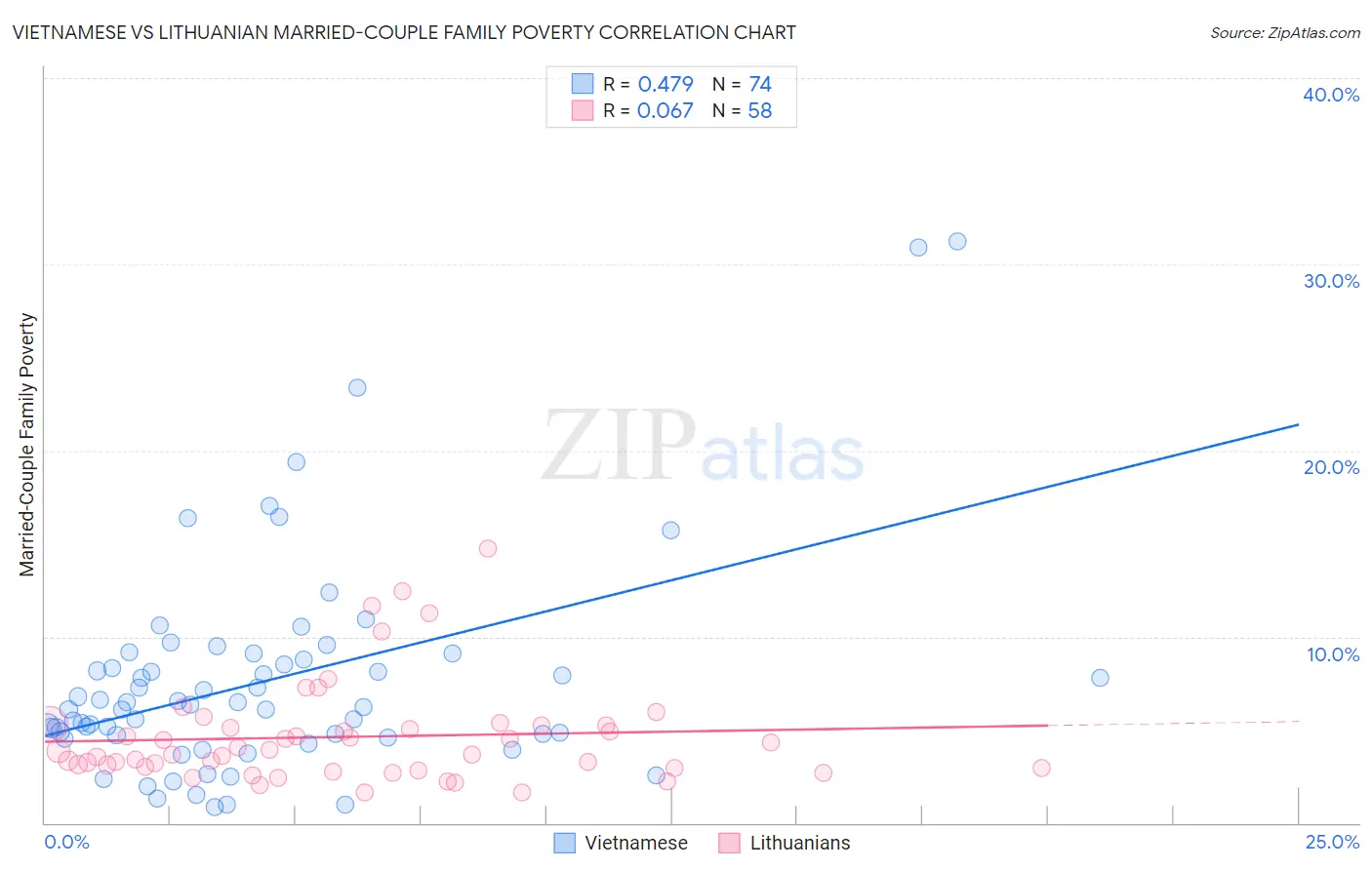 Vietnamese vs Lithuanian Married-Couple Family Poverty