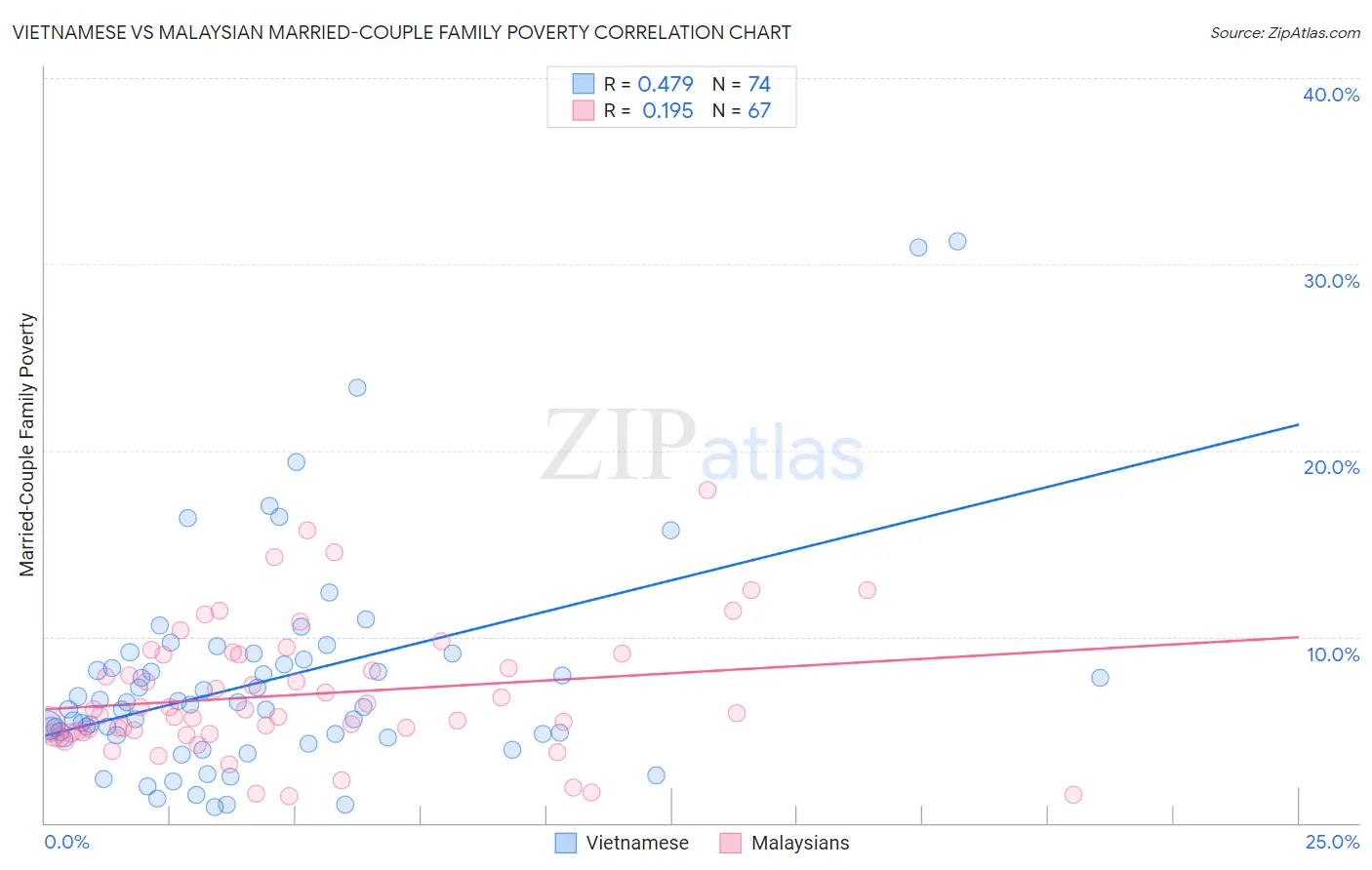 Vietnamese vs Malaysian Married-Couple Family Poverty