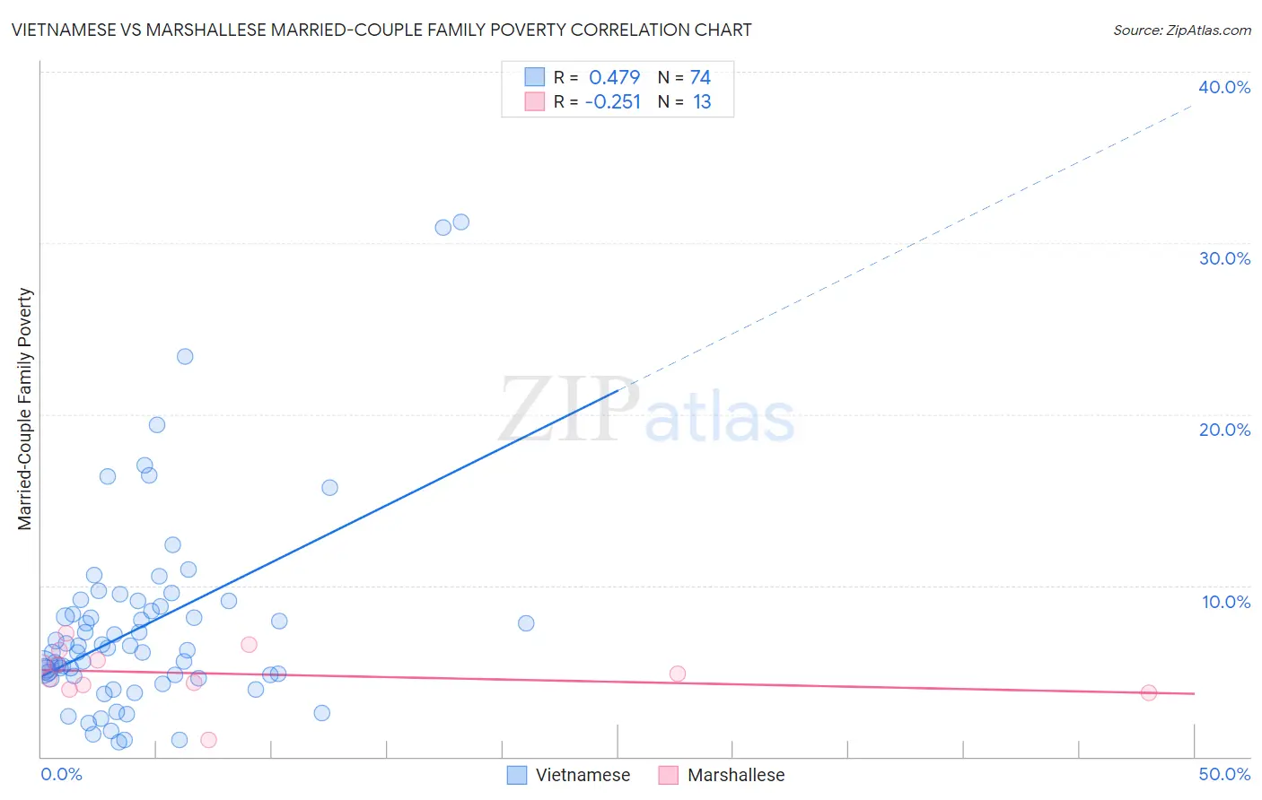 Vietnamese vs Marshallese Married-Couple Family Poverty