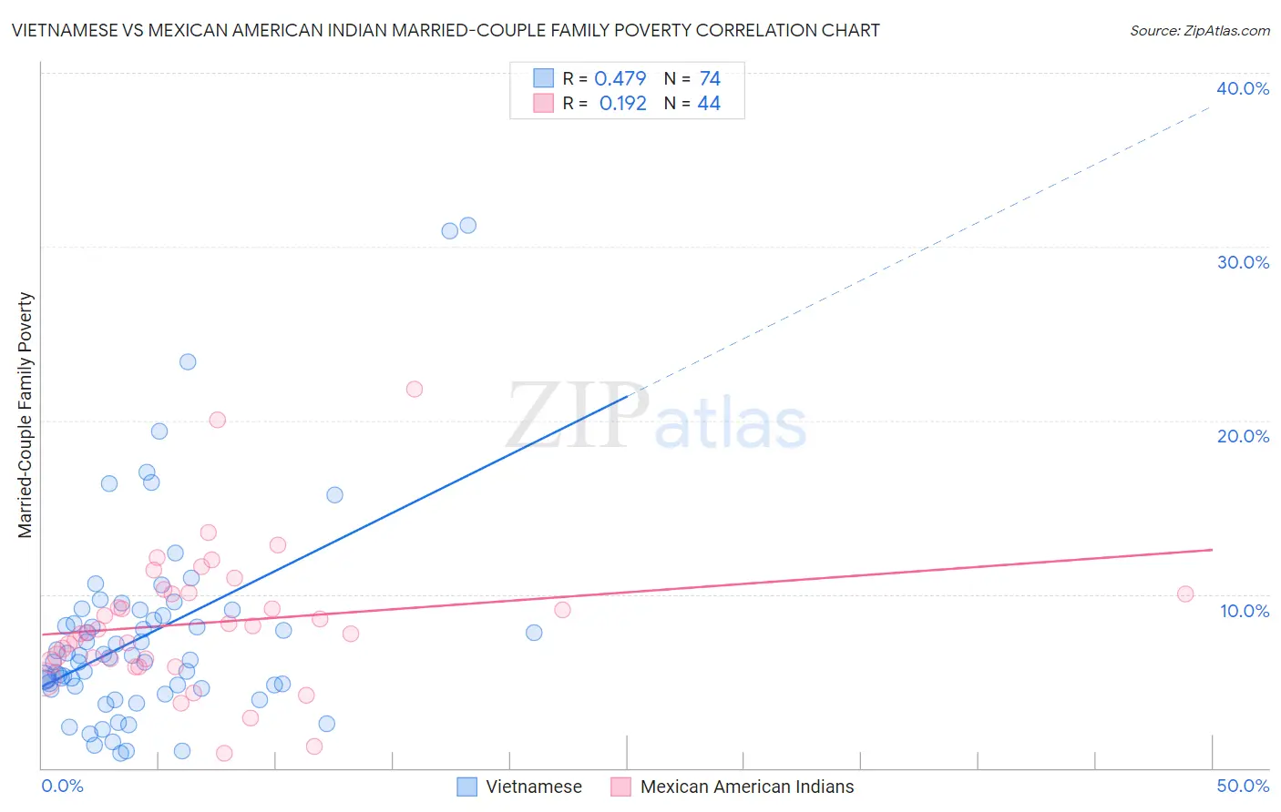 Vietnamese vs Mexican American Indian Married-Couple Family Poverty