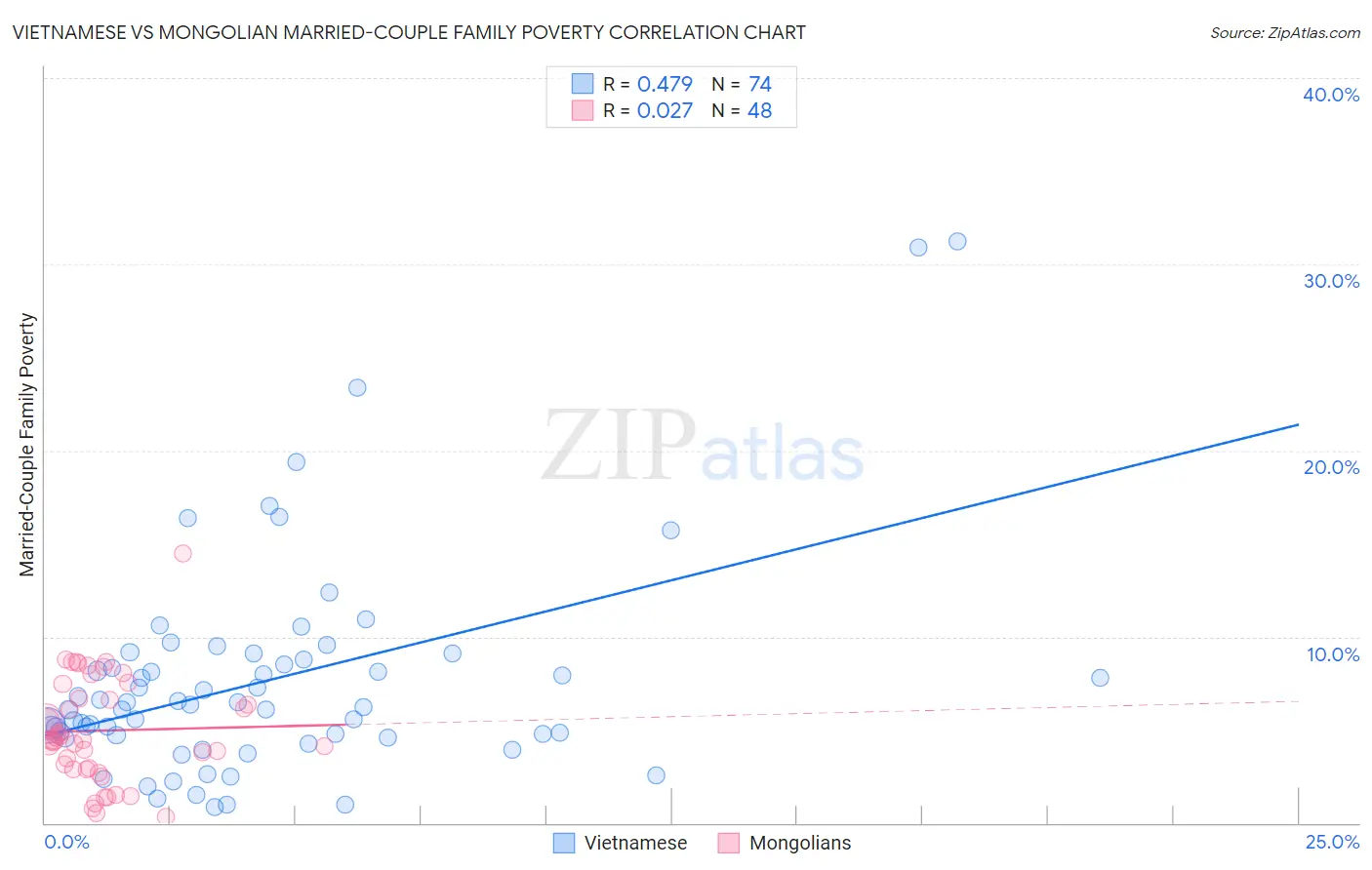 Vietnamese vs Mongolian Married-Couple Family Poverty