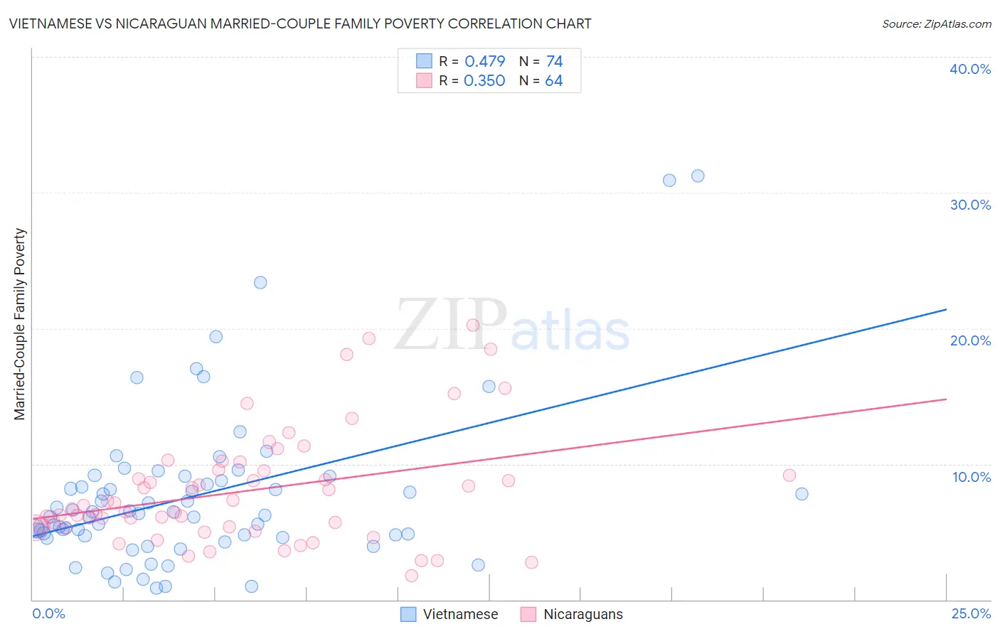 Vietnamese vs Nicaraguan Married-Couple Family Poverty