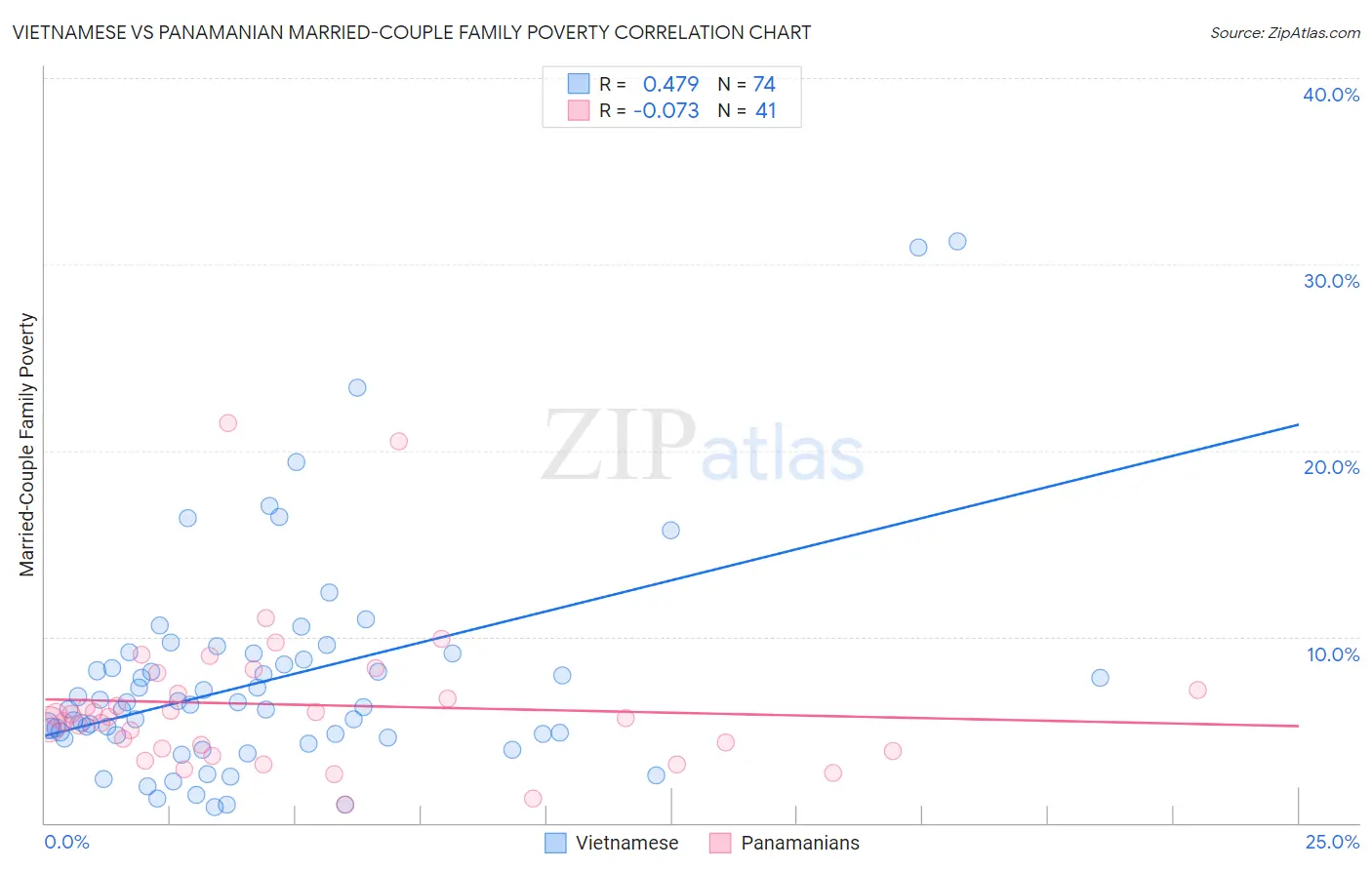 Vietnamese vs Panamanian Married-Couple Family Poverty