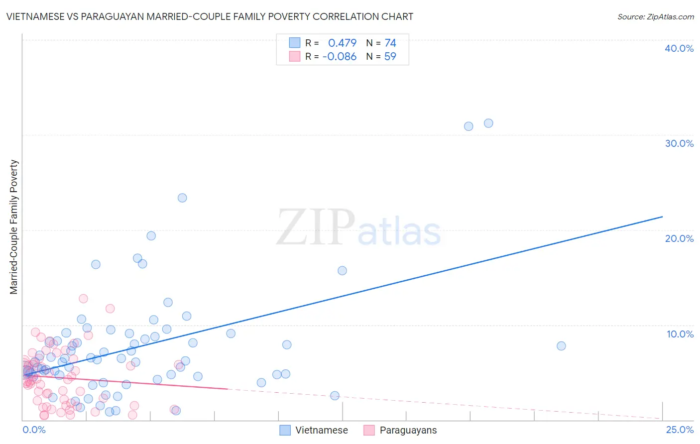 Vietnamese vs Paraguayan Married-Couple Family Poverty