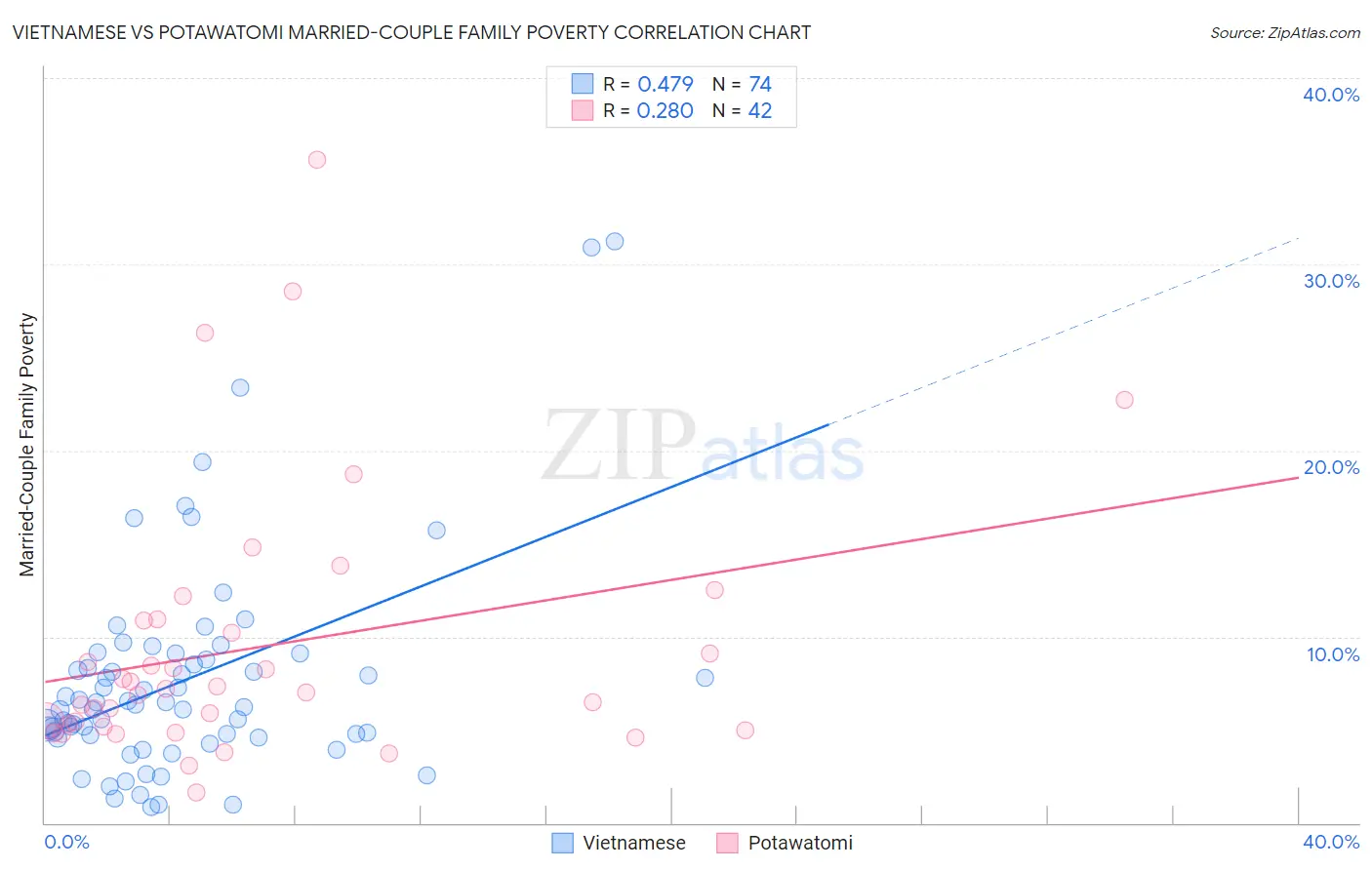 Vietnamese vs Potawatomi Married-Couple Family Poverty