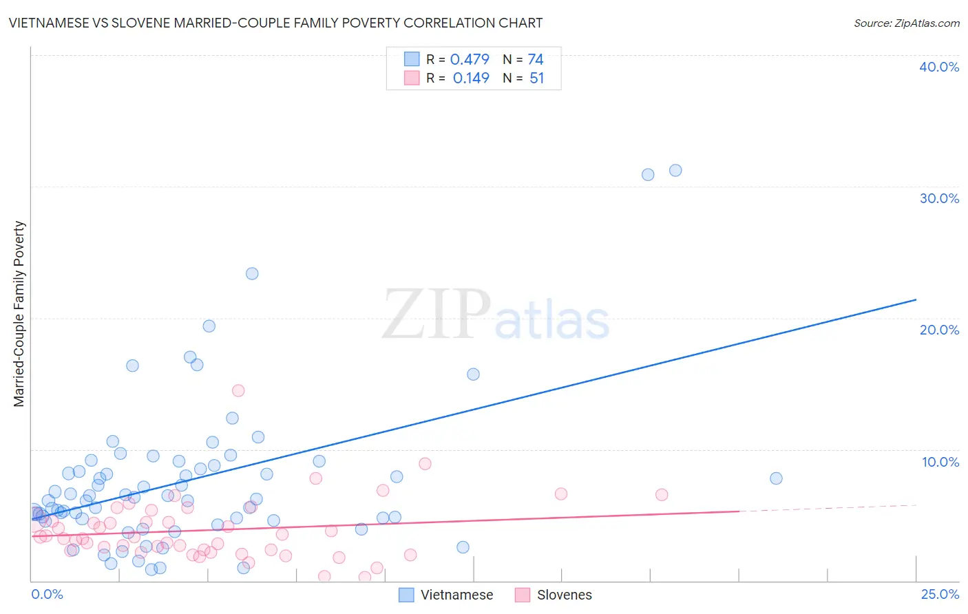 Vietnamese vs Slovene Married-Couple Family Poverty