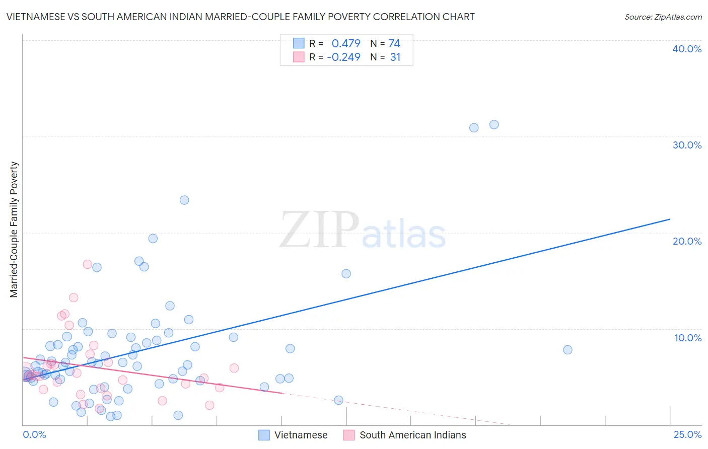 Vietnamese vs South American Indian Married-Couple Family Poverty