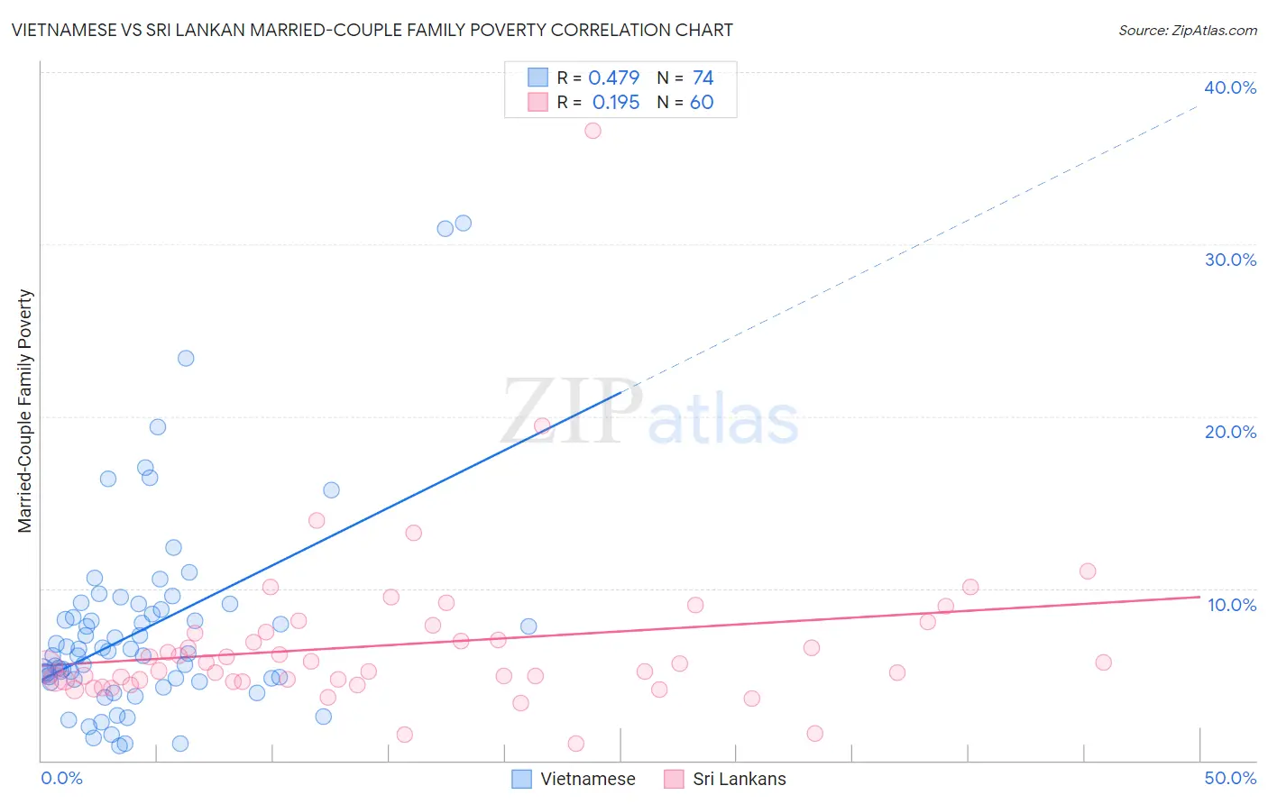 Vietnamese vs Sri Lankan Married-Couple Family Poverty