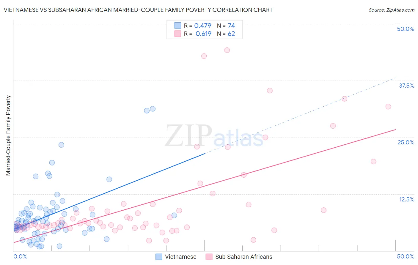 Vietnamese vs Subsaharan African Married-Couple Family Poverty