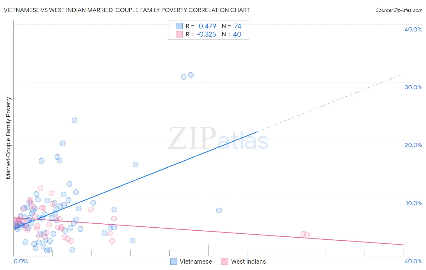 Vietnamese vs West Indian Married-Couple Family Poverty