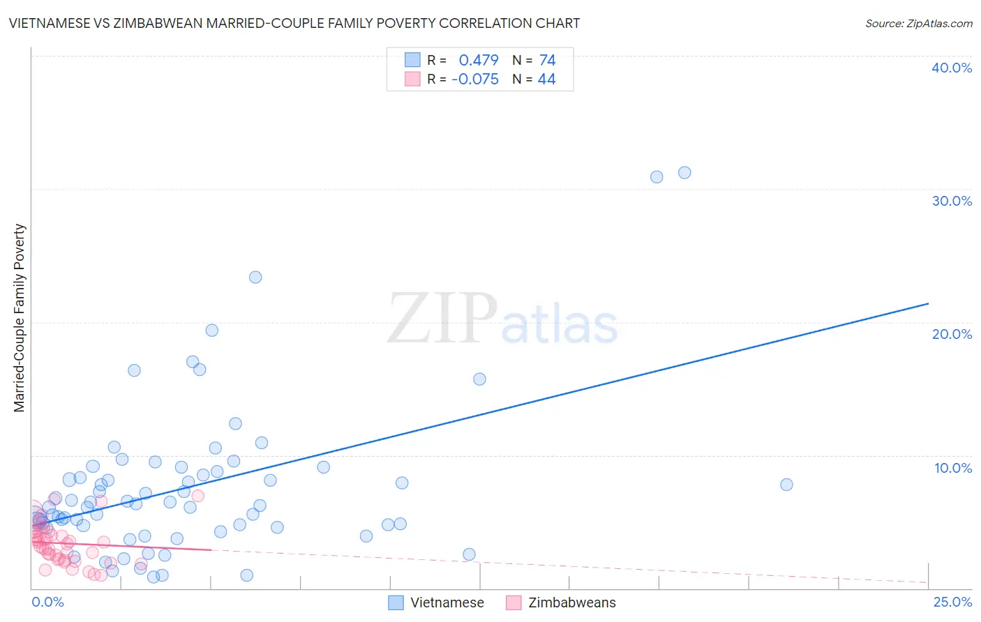Vietnamese vs Zimbabwean Married-Couple Family Poverty