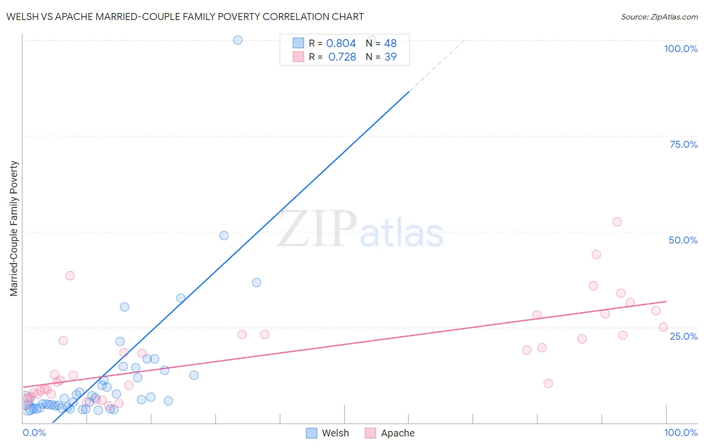 Welsh vs Apache Married-Couple Family Poverty