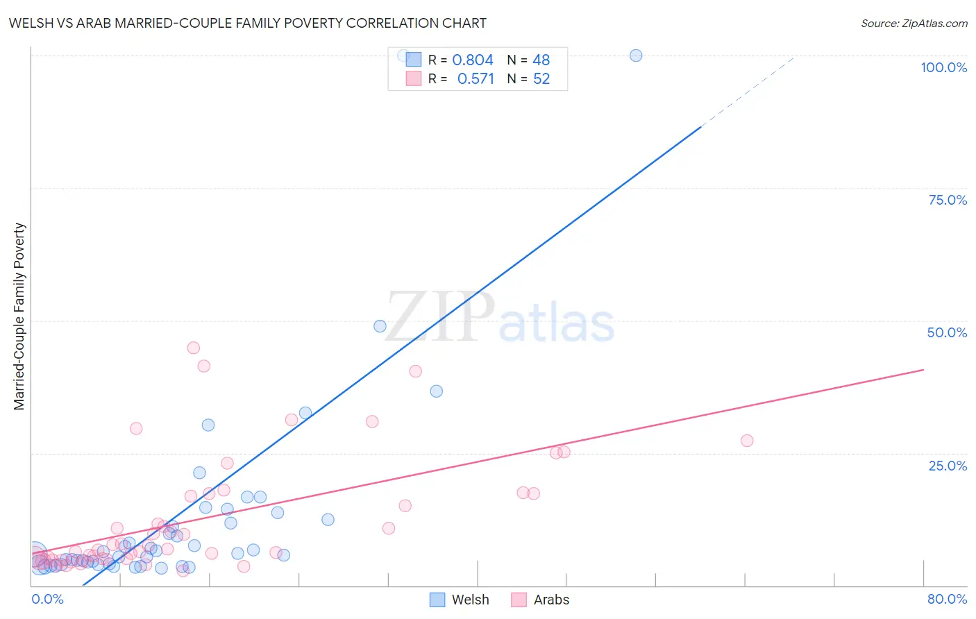 Welsh vs Arab Married-Couple Family Poverty