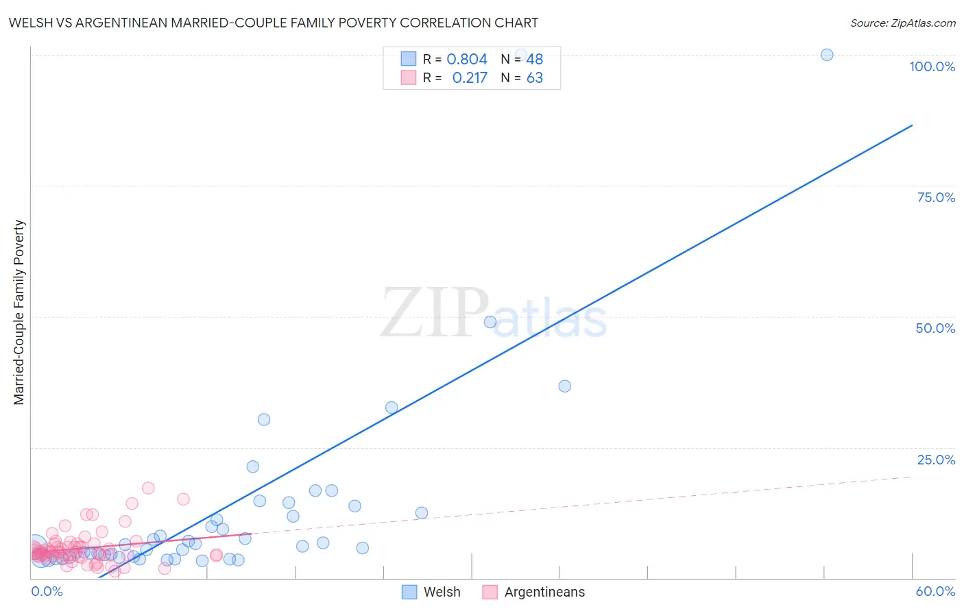 Welsh vs Argentinean Married-Couple Family Poverty