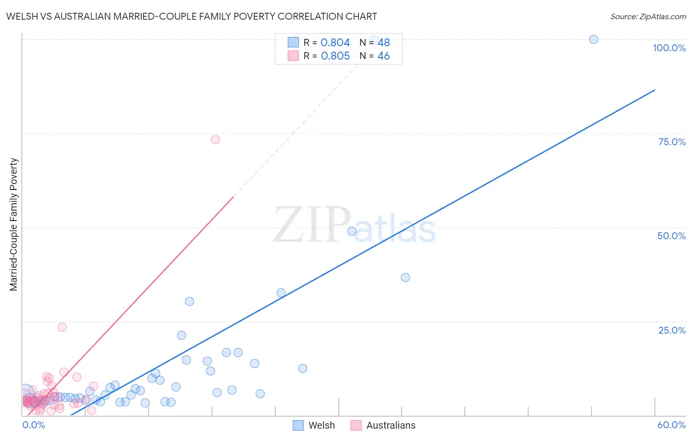 Welsh vs Australian Married-Couple Family Poverty