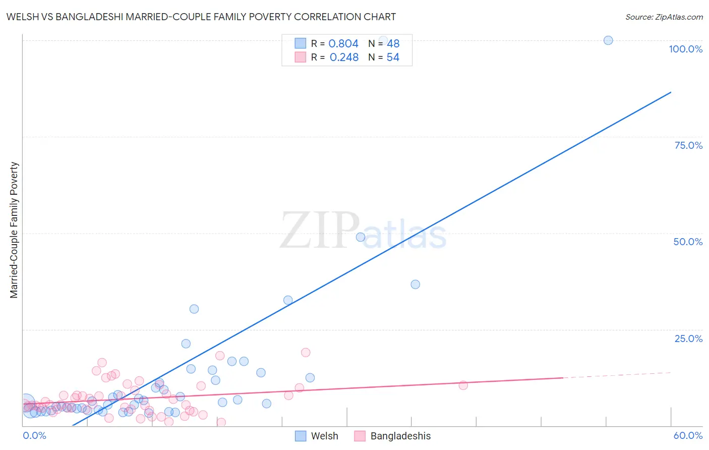 Welsh vs Bangladeshi Married-Couple Family Poverty