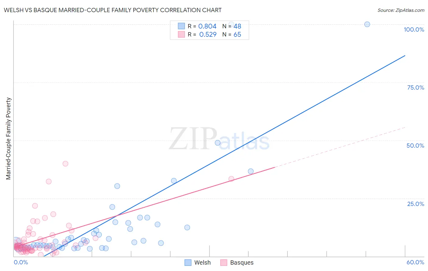 Welsh vs Basque Married-Couple Family Poverty